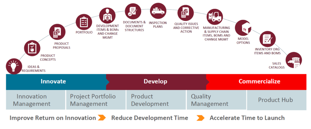 Innovate-Develop-Commercialize